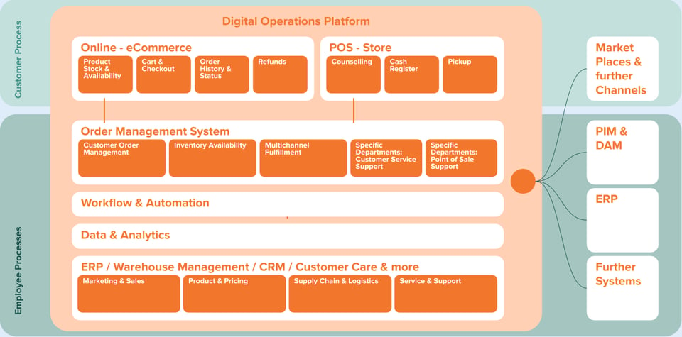 Uebersicht-Digital-Operations-Platform-DOP