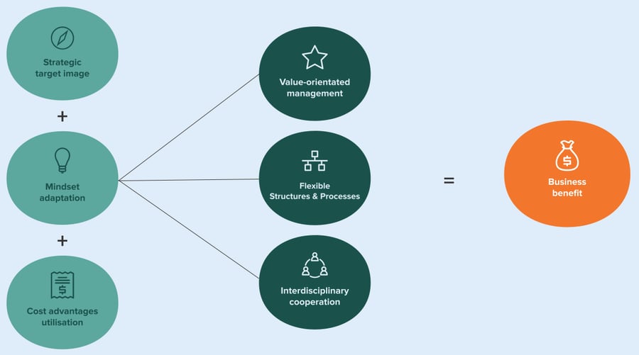 grafik-comparch-business-value-en