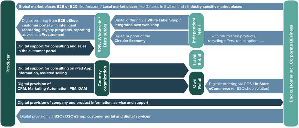Teaserimage-omnichannel-in-b2b-environment