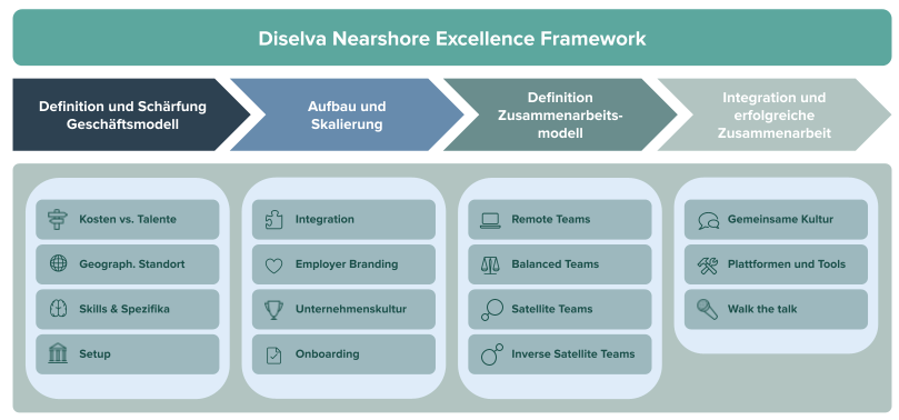 Diselva-Nearshore-Excellence-Framework-DE-1