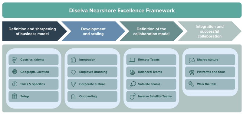 Diselva-Nearshore-Excellence-Framework-EN-1