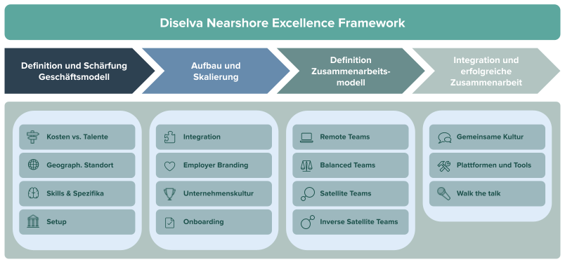 Diselva-Nearshore-Excellence-Framework-DE-1