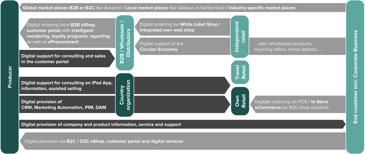 business-market-modell-en