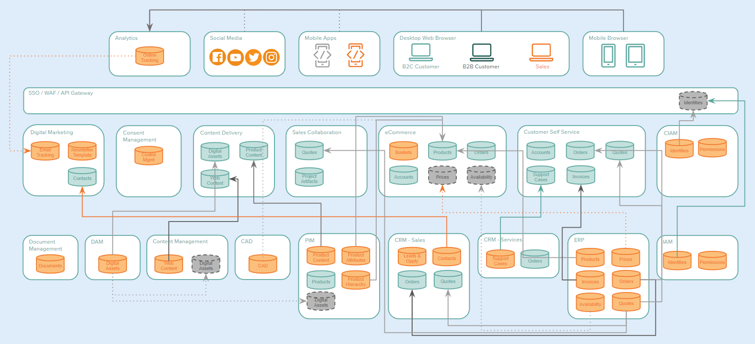 dataflows