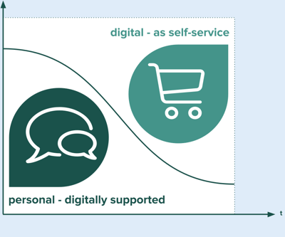 Right mix of self-service and digitally supported personal  consulting