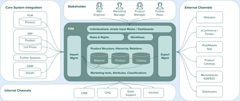 PIM Overview